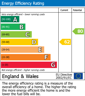 EPC For Windmill Road, Slough, SL1